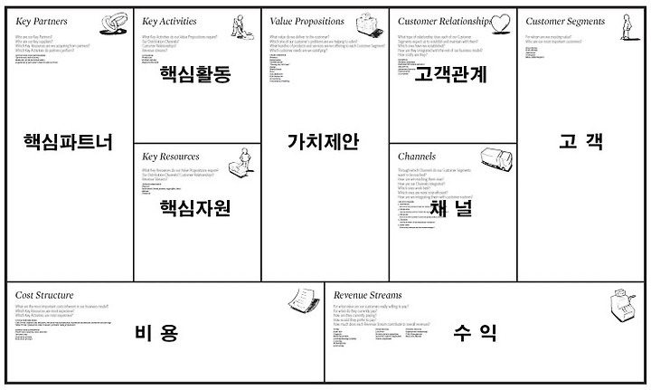 9개 구성요소로 이뤄진 비즈니스 모델 캔버스 양식